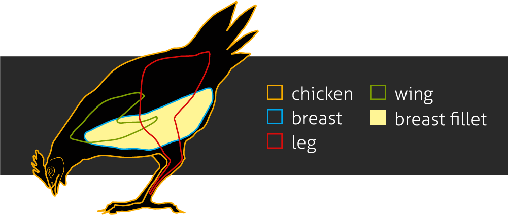 chicken, breast, leg, wing, breast fillet